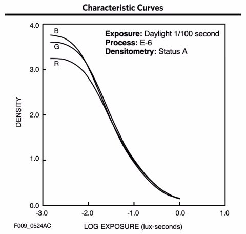Figure 1: Ektachrome E100 film characteristics curve.