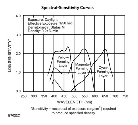 Film spectral sensitivity curves for Kodak Gold 200 via Kodak Alaris.