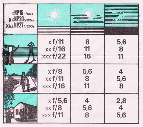 Exposure guide from the package of ORWO NP 20 film.