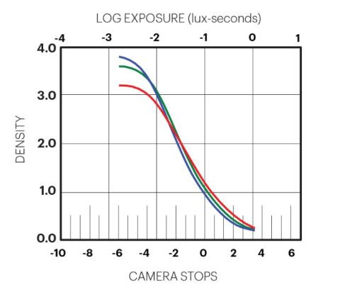 Film characteristics curve for Kodak 5294/7294/Ektachrome 100D.