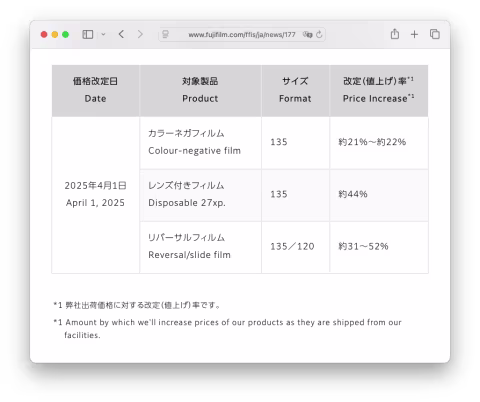 Fujifilm announced the first price hike on film of 2025.
Fujifilm, Kodak, and Ilford (Harman) announce film price incr…