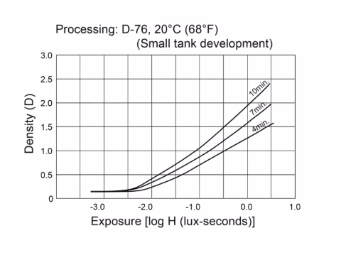 Film characteristics curves chart via Fujifilm’s datasheet for the emulsion.