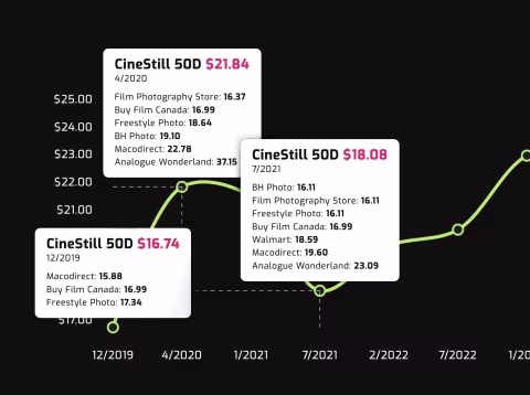 CineStill 50D prices fluctuated significantly between 2019 and 2021.