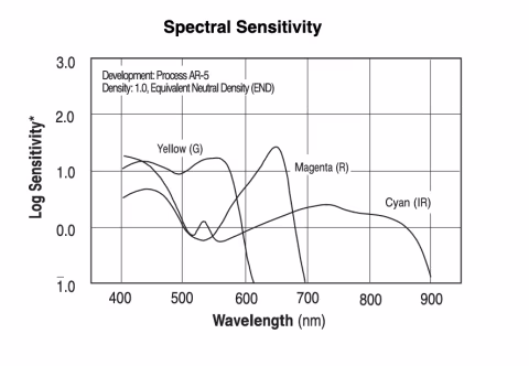 The spectral sensitivity curves of Kodak Aerochrome film demonstrate its ability to pick up near-infrared light beyond the visible 750nm to 900nm. The entire infrared light spectrum extends to one meter or 1,000,000,000nm.