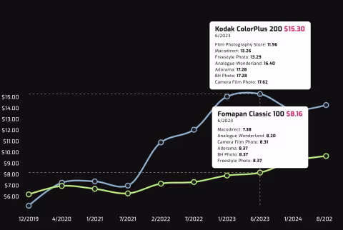 Kodak ColorPlus and Fomapan Classic 100 battling for the spot of the most affordable 35mm film.
