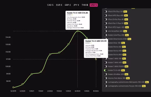 A dramatic decrease in Kodak Tri-X prices (tracked in USD).