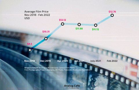 Average 35mm film price increases since November 2018.