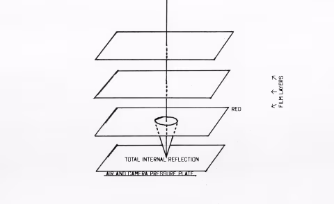 An illustration of the halation effect. The light travels through the layers of film and reflects off the border between the back of the film and air via the total internal reflection (a phenomenon that, for example, makes water appear reflective).