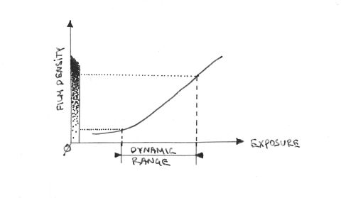 Figure 2. A hypothetical negative film characteristic curve.