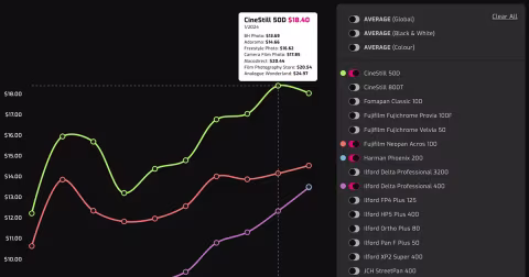 Film Price Trends graphs comparing prices for four popular colour film stocks between 2019 and 2025.