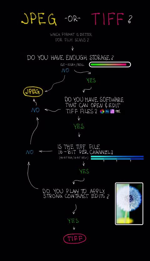 A decision tree graph for picking between TIFF and JPEG film scan formats.