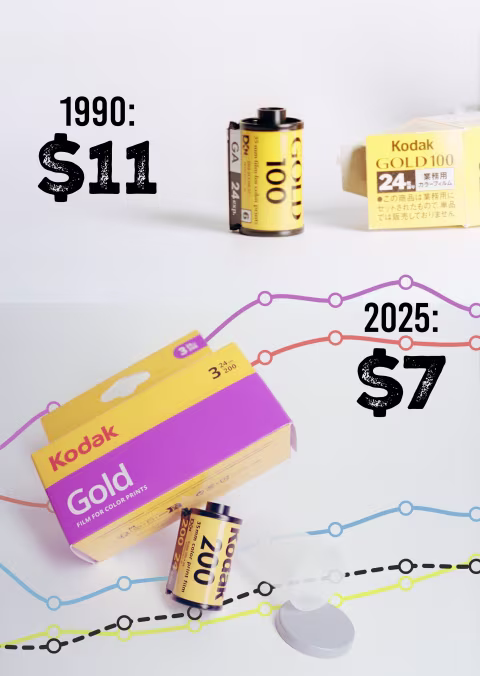 24 exp. rolls of Kodak Gold used to cost significantly more in the 1990s.