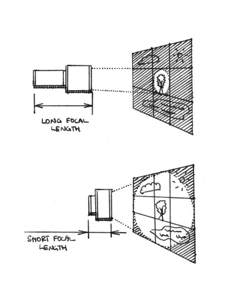 A long focal length lens (top) is better at picking up detail from distant objects due to its smaller angle of view. A short focal length lens (bottom) is great for taking photos that include more elements from the environment. Assuming that each quadrant emits the same amount of light and both lenses have the same aperture diameter, the shorter focal length lens (bottom) will pick up more light.