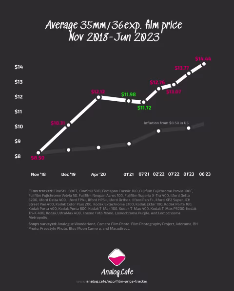 Average film prices graph for 35mm/36exp. between November 2018 and June 2023.