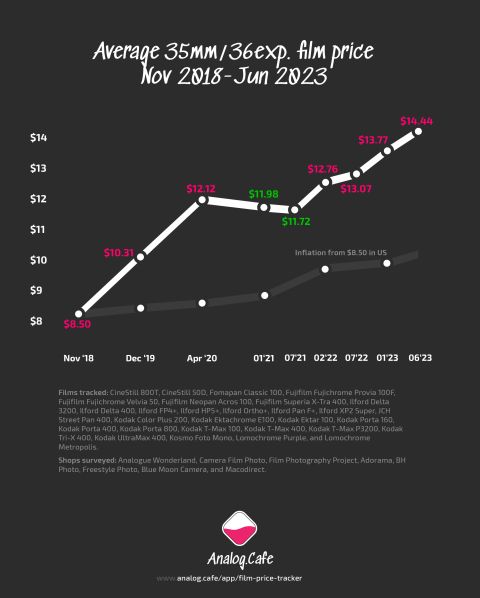 Average film prices graph for 35mm/36exp. between November 2018 and June 2023.