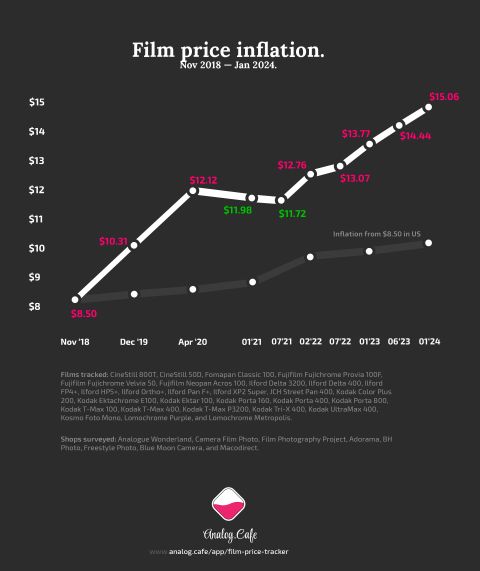 Film price inflation graph for Nov 2018 — Jan 2024.