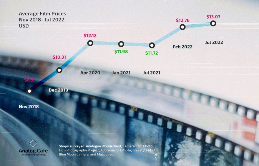 Film Prices Up by 3.52% Since Feb 2022