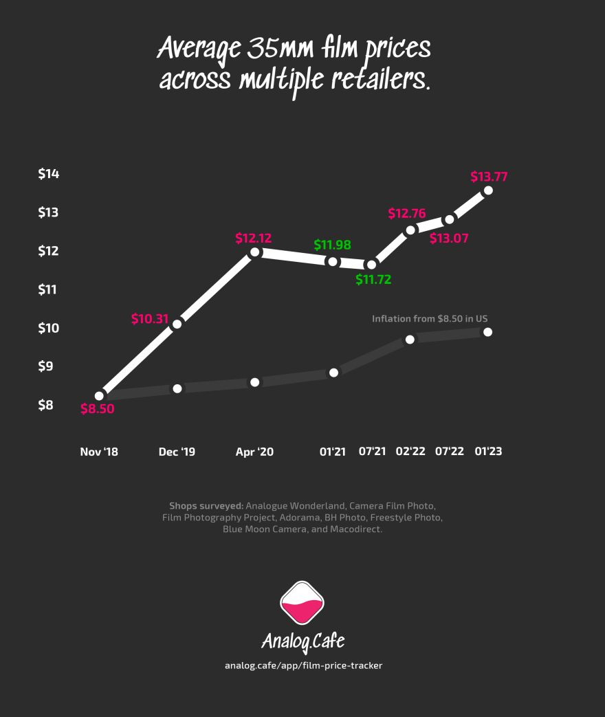 Film Prices Up by 10.39 Since July 2022