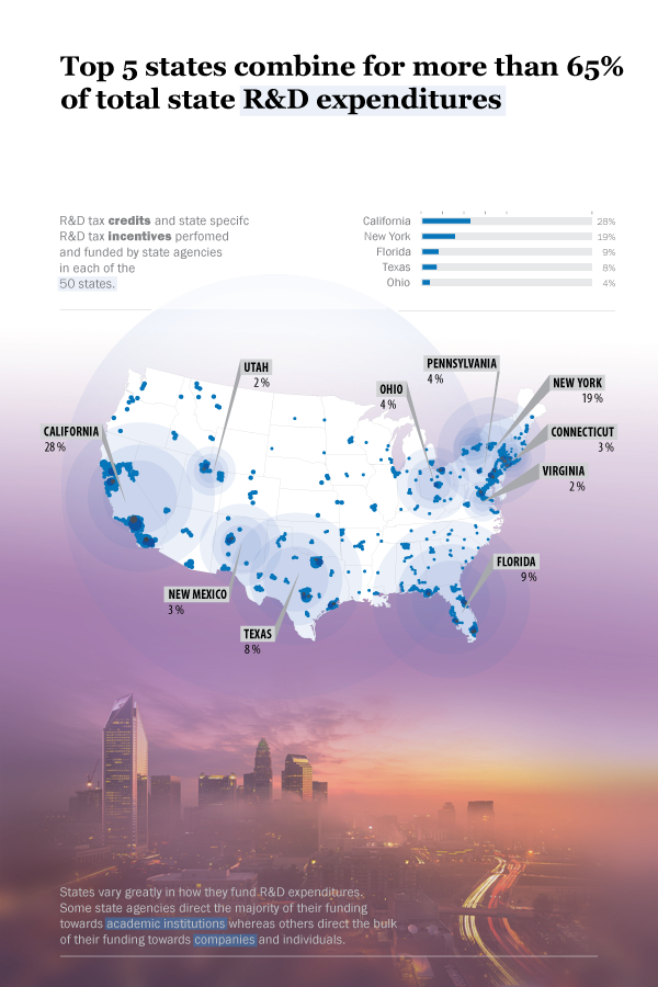 Analogy of Pearl - Research & Development infographic v2 - names the top 5 states who combine for more than 65% of the total state R&D expenditures in 2018: California, New York, Florida, Texas, Ohio.