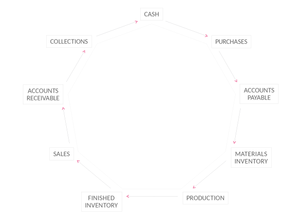 Analogy of Pearl - Cash Flow Management - cash, purchases, accounts payable, materials inventory, production, finished inventory, sales, accounts receivable, collections