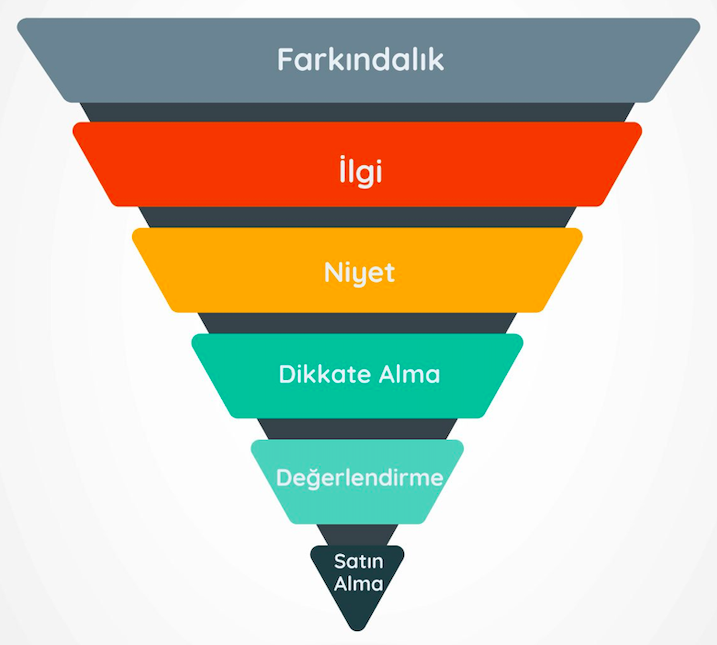 Dijital Medya Planlamada Persona ve Funnel Oluşturmak