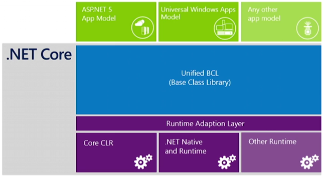 Architecture .NET Core