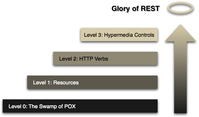 Richardson Maturity Model (https://martinfowler.com/articles/richardsonMaturityModel.html)