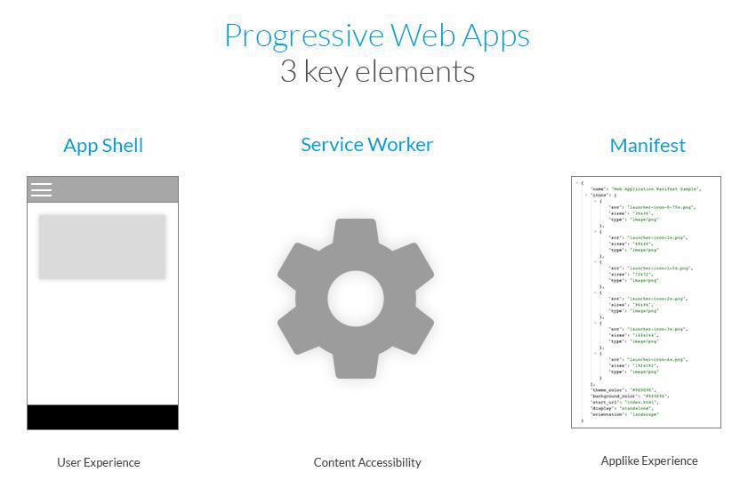 Composants d'une PWA (source : https://fr.goodbarber.com)