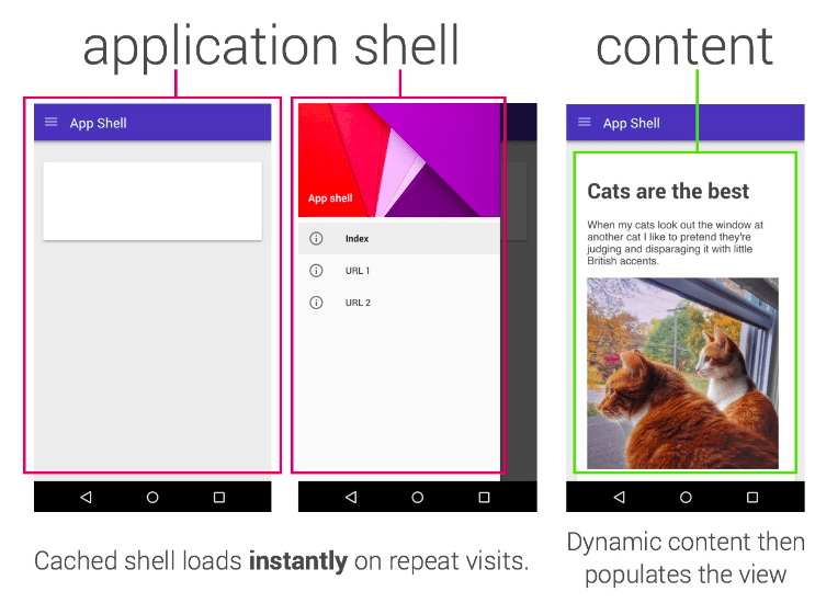 App Shell (source : https://developers.google.com/web/fundamentals/architecture/app-shell)