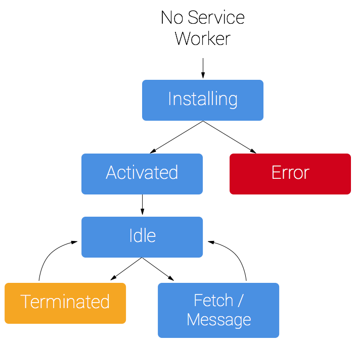 Service Worker Lifecycle (https://developers.google.com/web/fundamentals/primers/service-workers/)