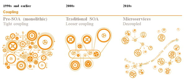 Monolithic vs SOA vs Microservices (https://www.journaldunet.com/solutions/cloud-computing/1166432-microservices-est-ce-realiste/1167035-le-concept-des-microservices)