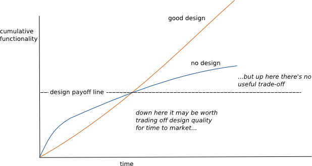 Martin Fowler - https://www.martinfowler.com/bliki/DesignStaminaHypothesis.html