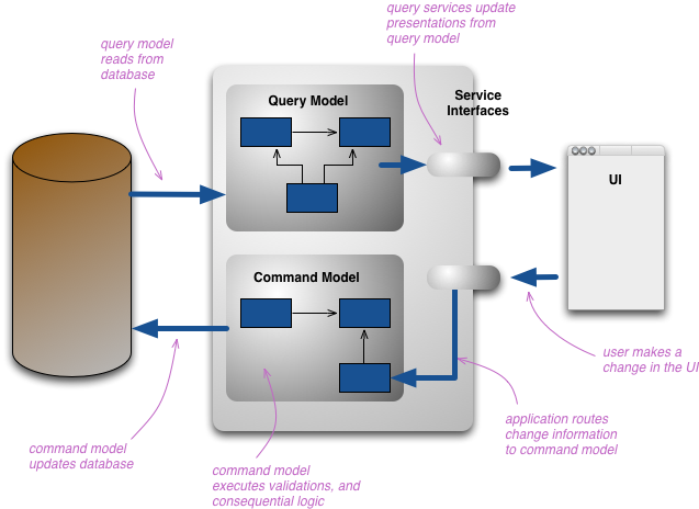 CQRS - by Martin Fowler (https://martinfowler.com/bliki/CQRS.html)