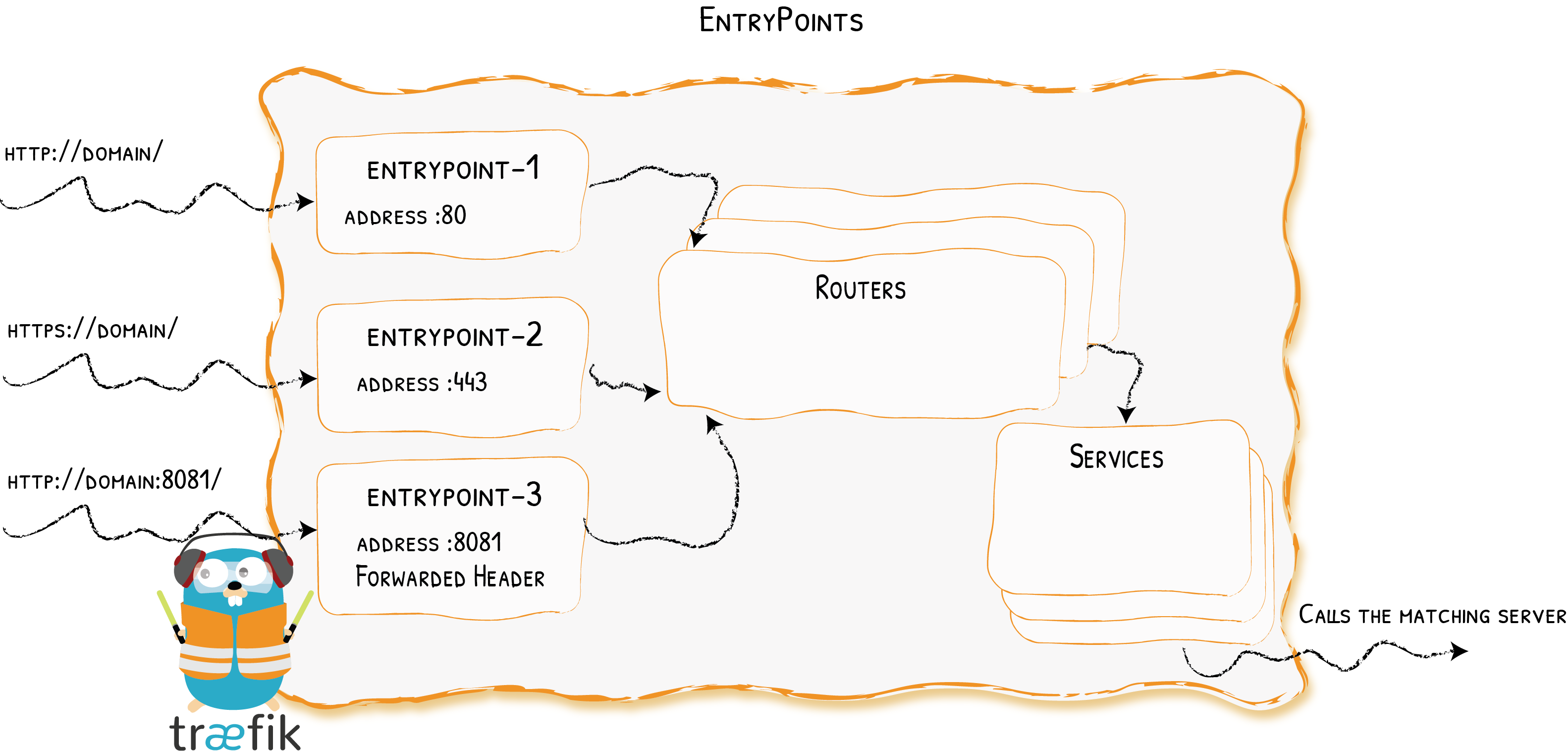 https://doc.traefik.io/traefik/routing/entrypoints/