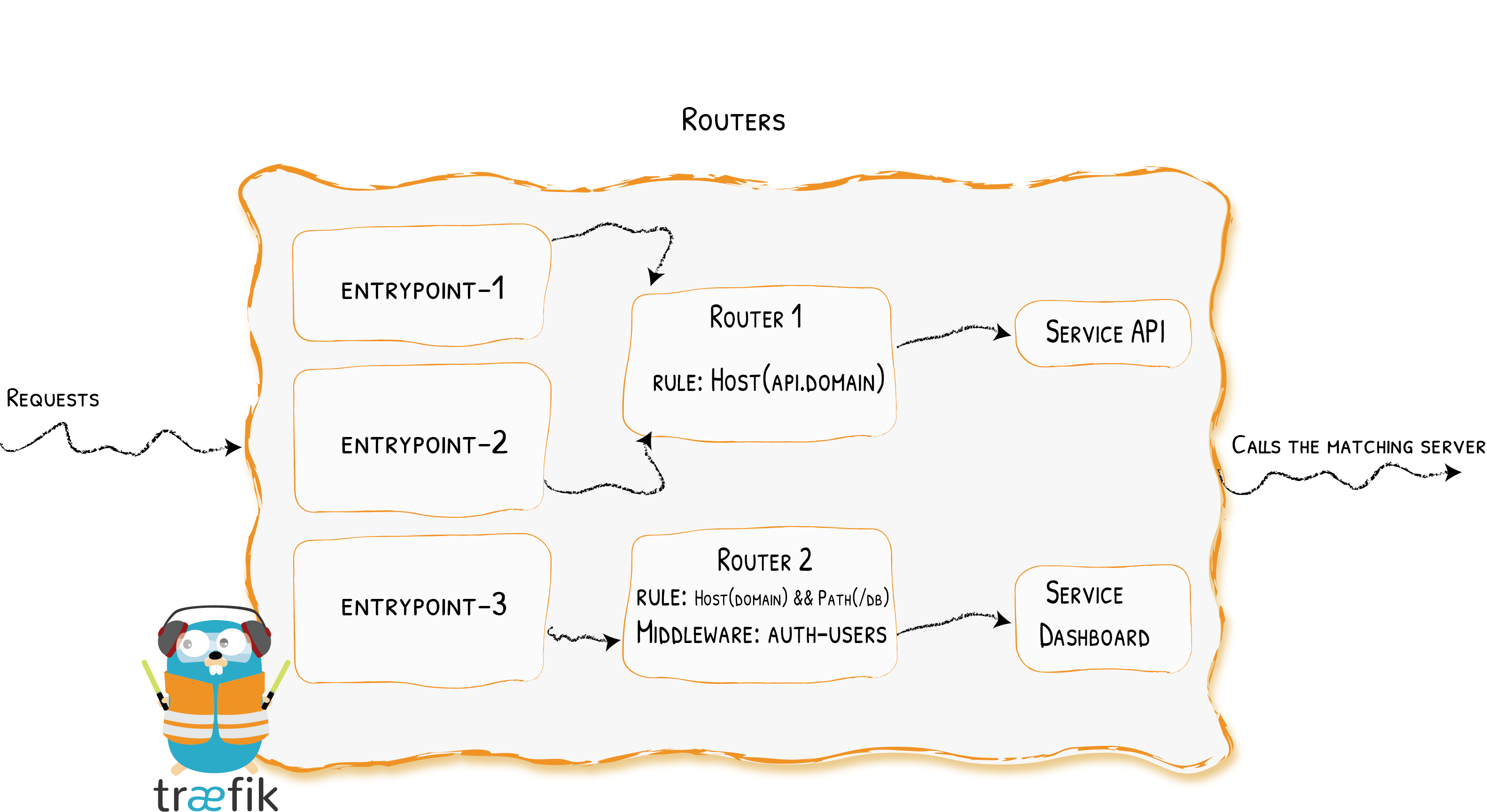 https://doc.traefik.io/traefik/routing/routers/