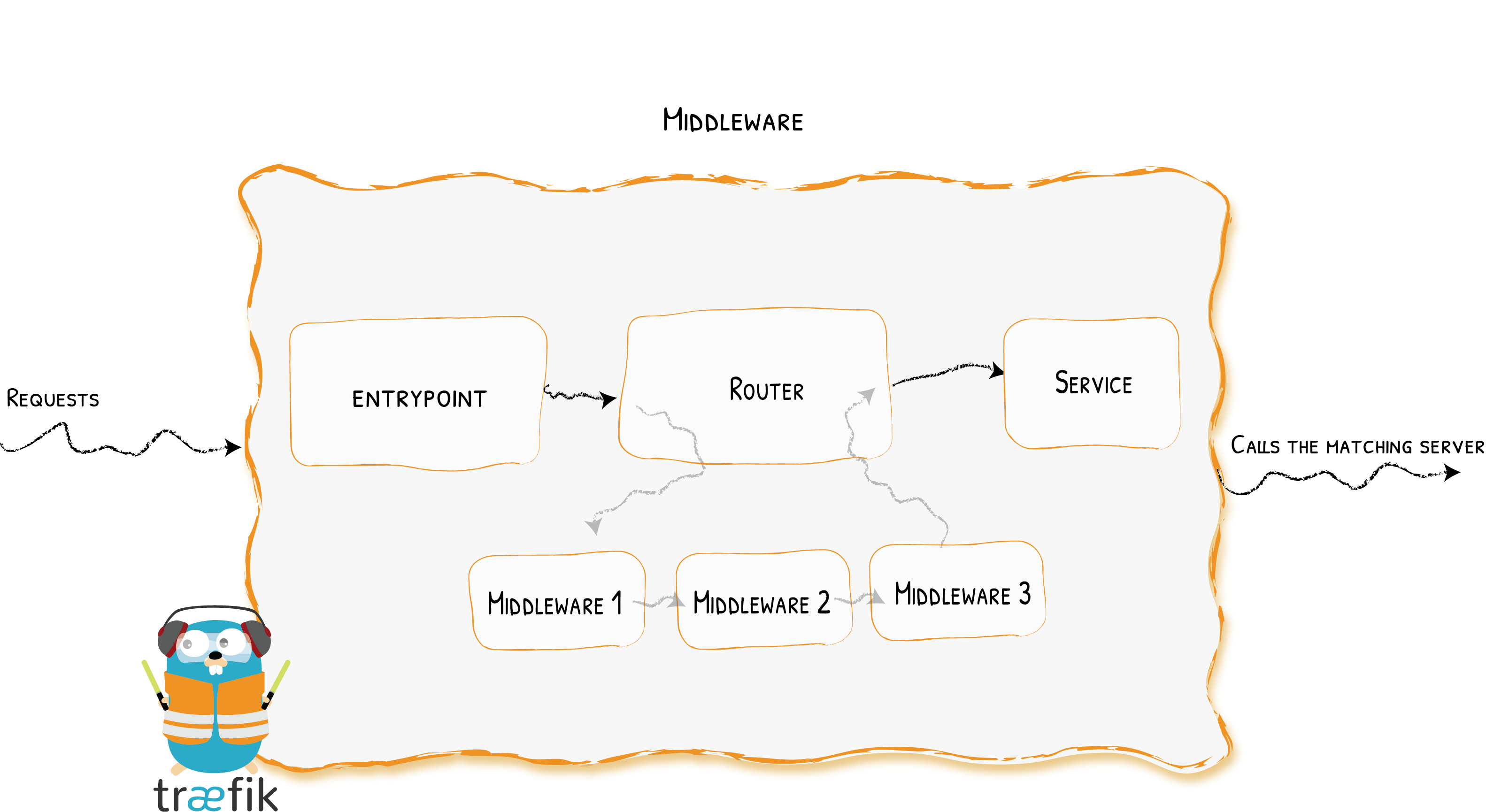 https://doc.traefik.io/traefik/middlewares/overview/