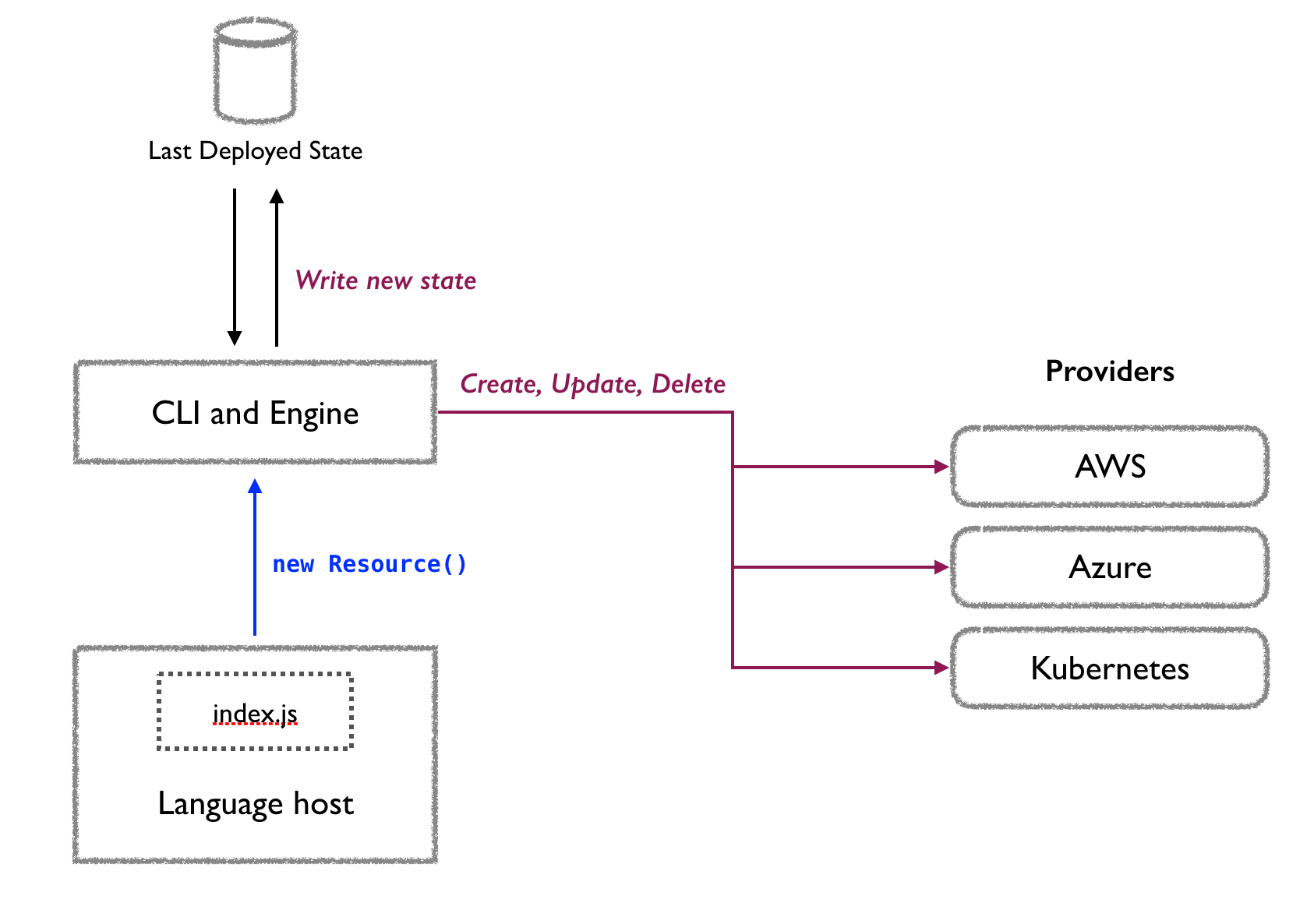 https://www.pulumi.com/docs/intro/concepts/how-pulumi-works/