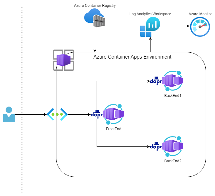 GitHub AnceretMatthieu sample azure container apps Sample Project 