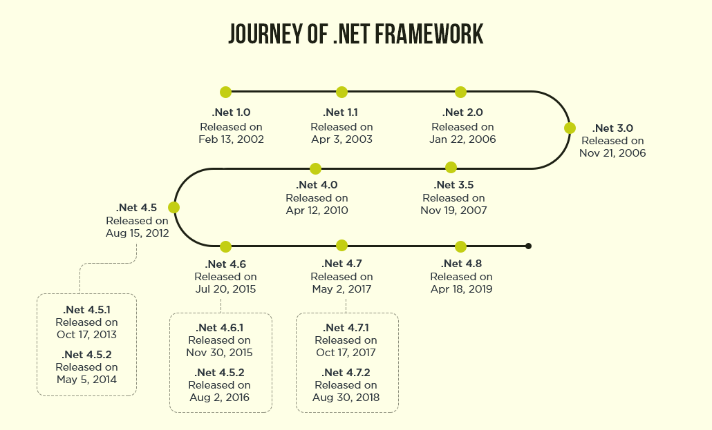 Journey of .NET Framework - https://www.clariontech.com/blog/the-.net-revolution-an-overview-of-the-.net-framework-versions