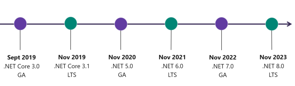 Modern .NET release roadmap