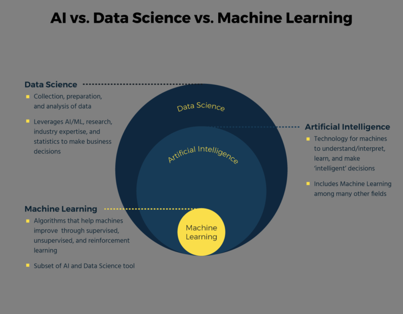 Source : https://fr.braincube.com/resource/ia-par-rapport-au-machine-learning-par-rapport-a-la-science-des-donnees-pour-le-secteur/