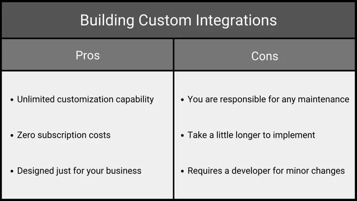 Pros and Cons chart for Building Custom Integrations.