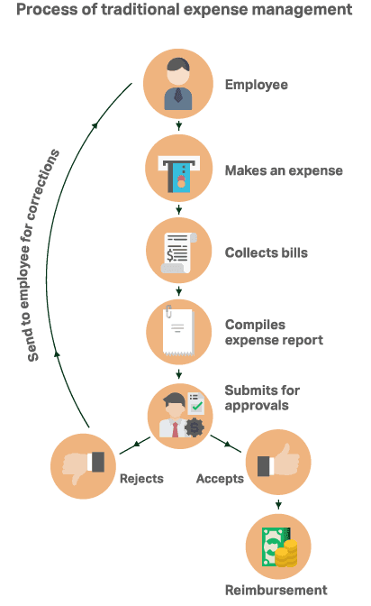 Visual representation of traditional expense management, featuring documents and financial charts.