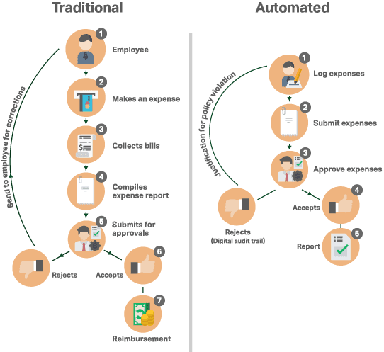 Comparison of automated and traditional accounting methods, showcasing tools and processes used in each approach.
