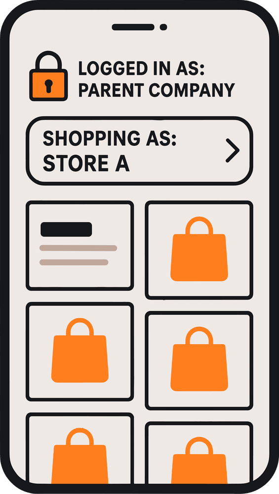 Phone screen illustration showing user logged into password protected ecommerce website as a parent company, browsing products in Store A.