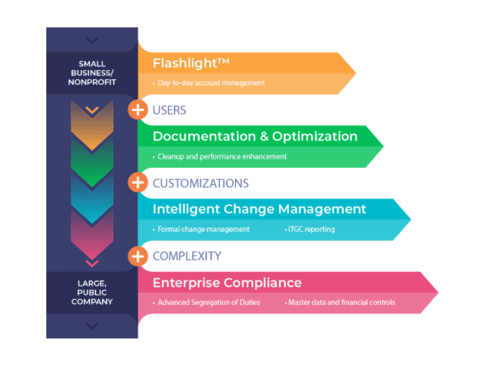 StrongPoint partner chart.