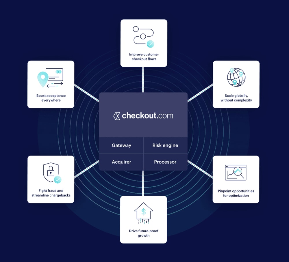 Checkout payments features diagram.