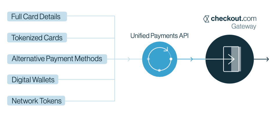 Checkout.com Unifited Payments API.