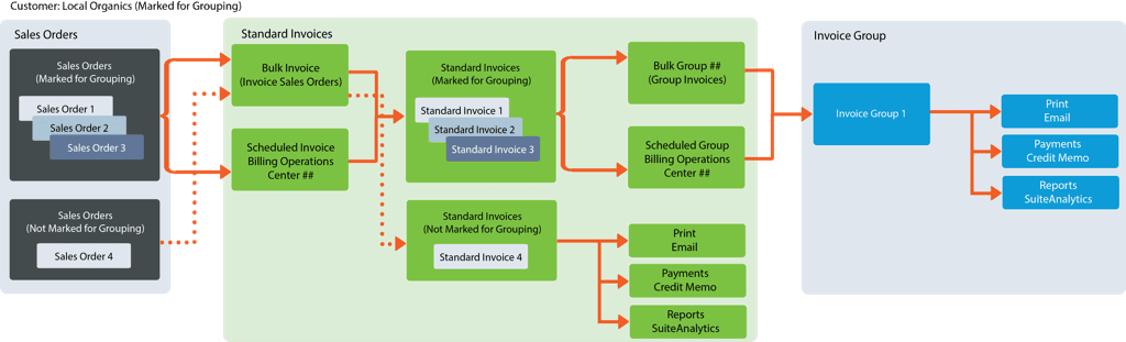 Workflow diagram for billing group invoices.