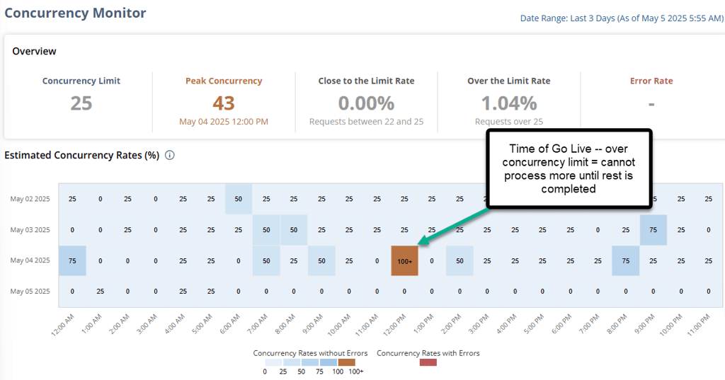 Concurrency Monitor page with a square showing Go Live.